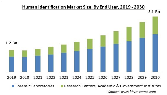 Human Identification Market Size - Global Opportunities and Trends Analysis Report 2019-2030
