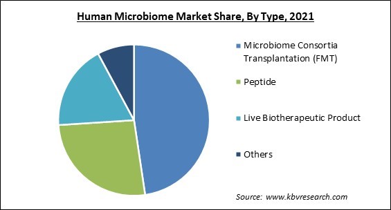 Human Microbiome Market Share and Industry Analysis Report 2021