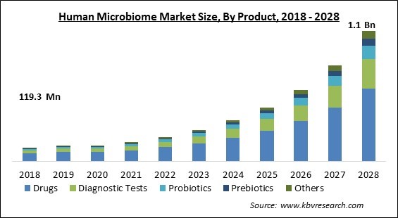 Human Microbiome Market Size - Global Opportunities and Trends Analysis Report 2018-2028