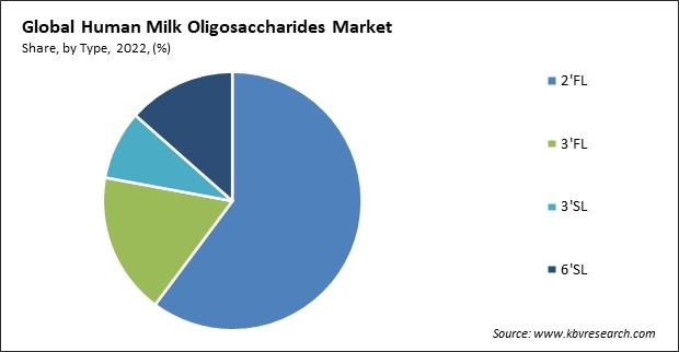 Human Milk Oligosaccharides Market Share and Industry Analysis Report 2022