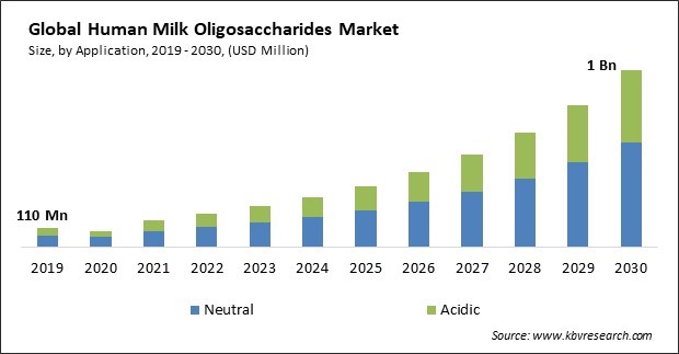 Human Milk Oligosaccharides Market Size - Global Opportunities and Trends Analysis Report 2019-2030