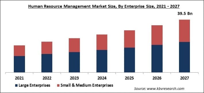 Human Resource Management Market Size - Global Opportunities and Trends Analysis Report 2021-2027