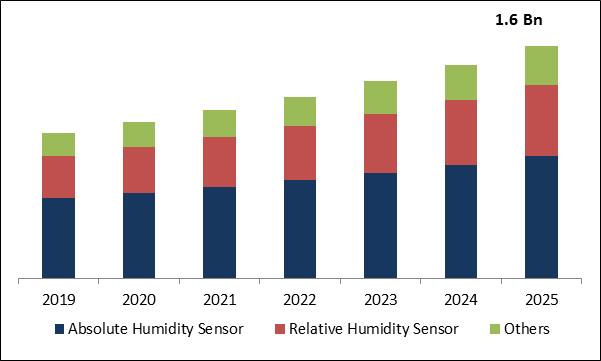 Humidity Sensor Market Size
