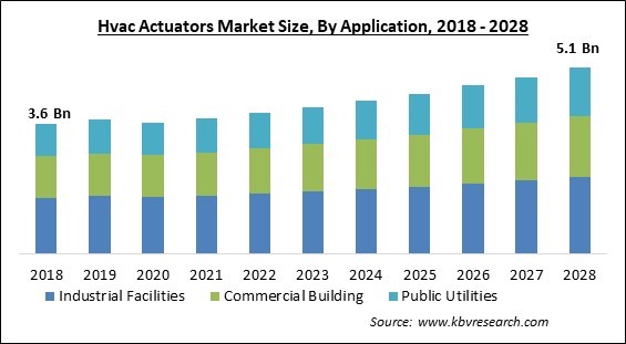 HVAC Actuators Market - Global Opportunities and Trends Analysis Report 2018-2028