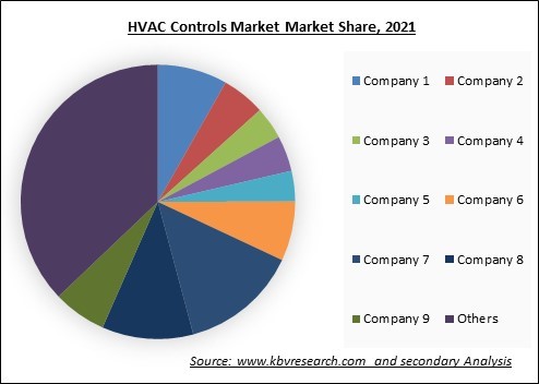 HVAC Controls Market Share 2021