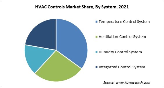 HVAC Controls Market Share and Industry Analysis Report 2021