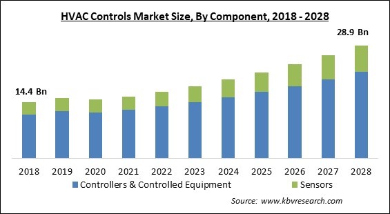 HVAC Controls Market - Global Opportunities and Trends Analysis Report 2018-2028