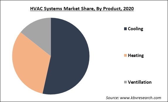 HVAC Systems Market Share and Industry Analysis Report 2021-2027