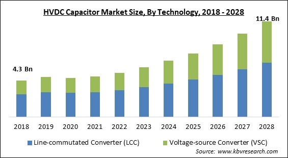 HVDC Capacitor Market - Global Opportunities and Trends Analysis Report 2018-2028