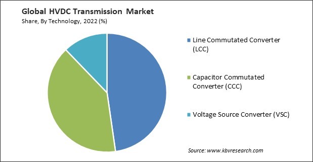 HVDC Transmission Market Share and Industry Analysis Report 2022