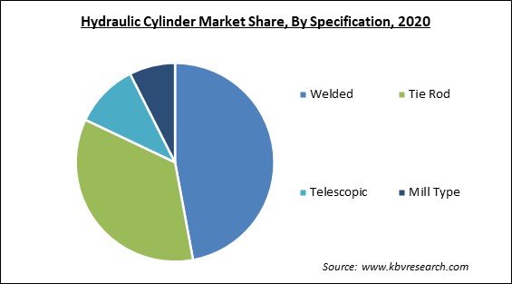Hydraulic Cylinder Market Share and Industry Analysis Report 2020