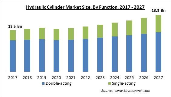 Hydraulic Cylinder Market Size - Global Opportunities and Trends Analysis Report 2017-2027