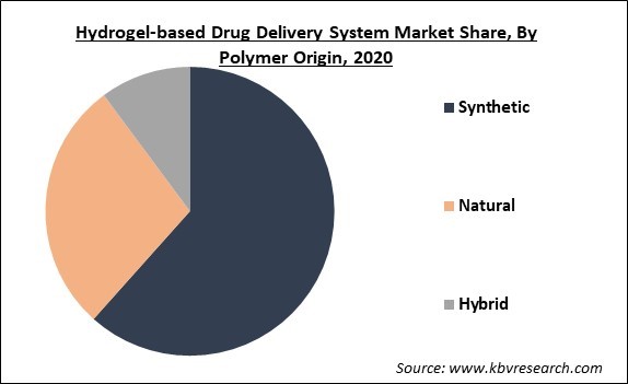 Hydrogel-based Drug System Market Share and Industry Analysis Report 2021-2027