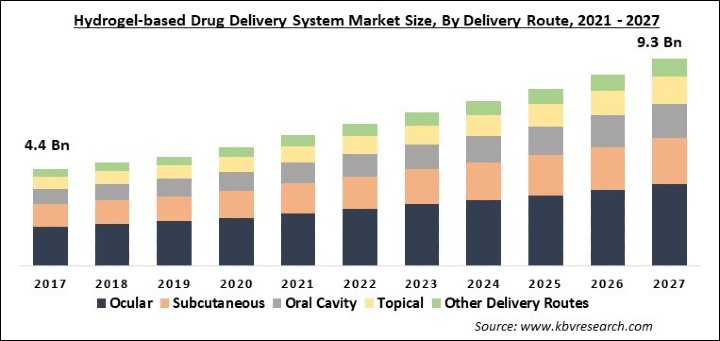 Hydrogel-based Drug System Market Size - Global Opportunities and Trends Analysis Report 2021-2027