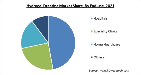 Hydrogel Dressing Market Share and Industry Analysis Report 2021