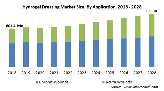 Hydrogel Dressing Market - Global Opportunities and Trends Analysis Report 2018-2028
