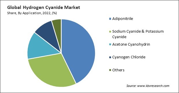 Hydrogen Cyanide Market Share and Industry Analysis Report 2022