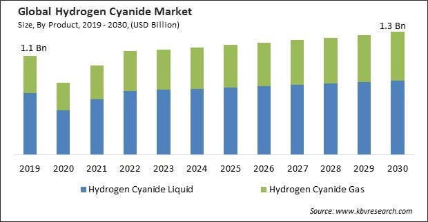 Hydrogen Cyanide Market Size - Global Opportunities and Trends Analysis Report 2019-2030