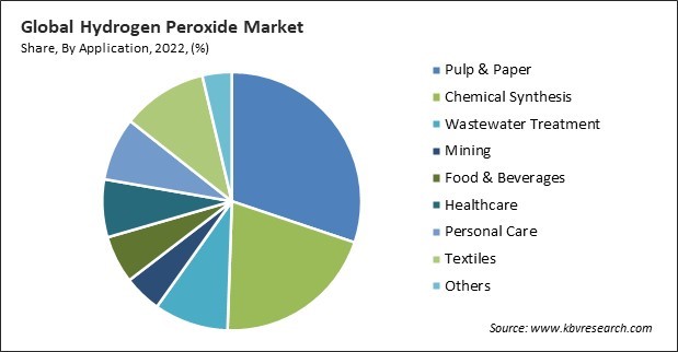 Hydrogen Peroxide Market Share and Industry Analysis Report 2022