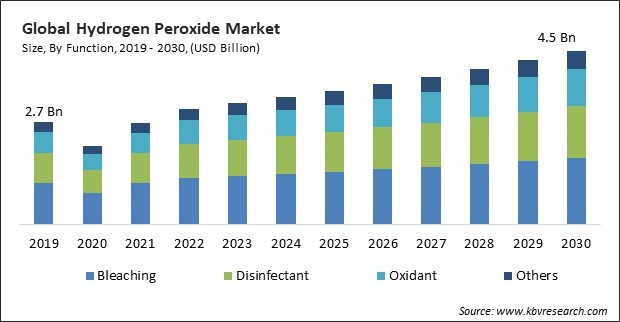 Hydrogen Peroxide Market Size - Global Opportunities and Trends Analysis Report 2019-2030