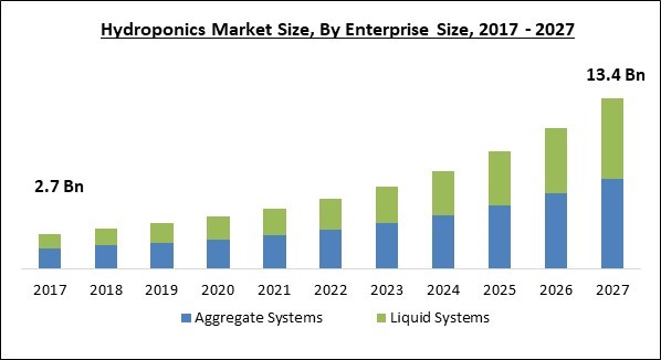 Hydroponics Market Size - Global Opportunities and Trends Analysis Report 2017-2027