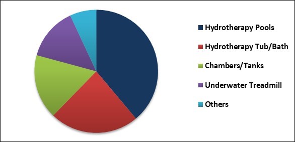 Hydrotherapy Equipment Market Share