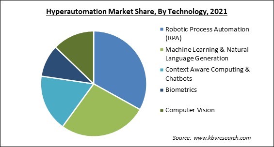 Hyperautomation Market Share and Industry Analysis Report 2021