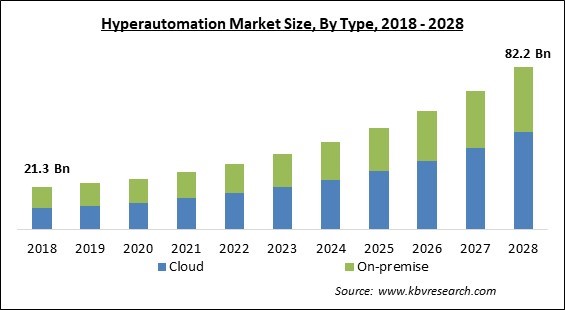 Hyperautomation Market Size - Global Opportunities and Trends Analysis Report 2018-2028