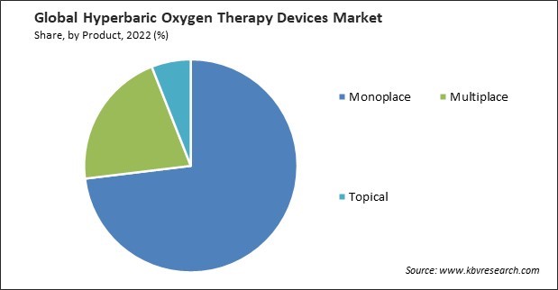 Hyperbaric Oxygen Therapy Devices Market Share and Industry Analysis Report 2022