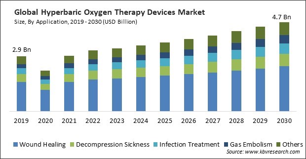 Hyperbaric Oxygen Therapy Devices Market Size - Global Opportunities and Trends Analysis Report 2019-2030