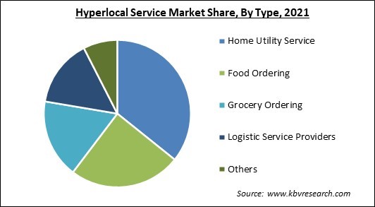 Hyperlocal Services Market Share and Industry Analysis Report 2021