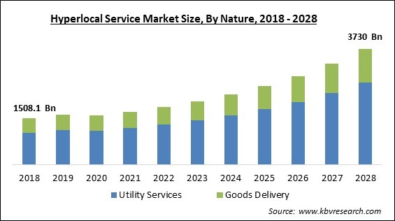 Hyperlocal Services Market - Global Opportunities and Trends Analysis Report 2018-2028