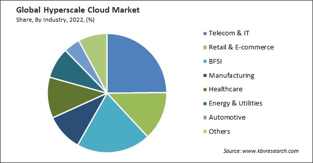 Hyperscale Cloud Market Share and Industry Analysis Report 2022
