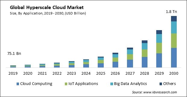 Hyperscale Cloud Market Size - Global Opportunities and Trends Analysis Report 2019-2030