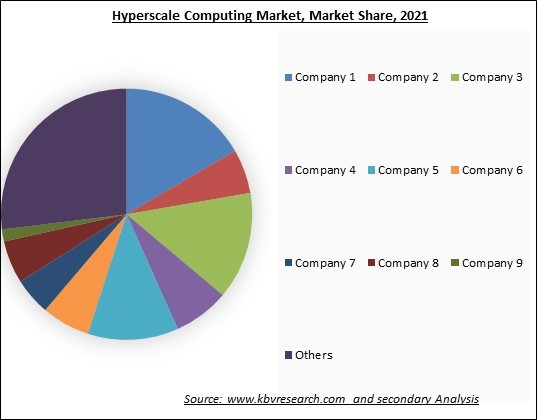 Hyperscale Computing Market Share 2021