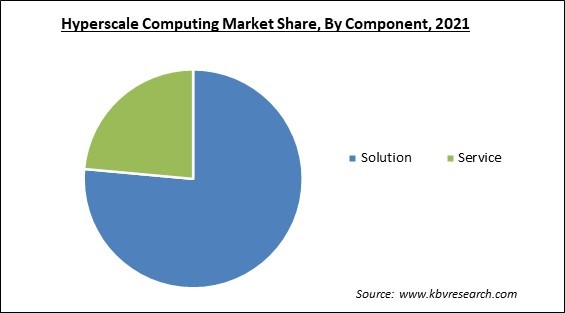 Hyperscale Computing Market Share and Industry Analysis Report 2021