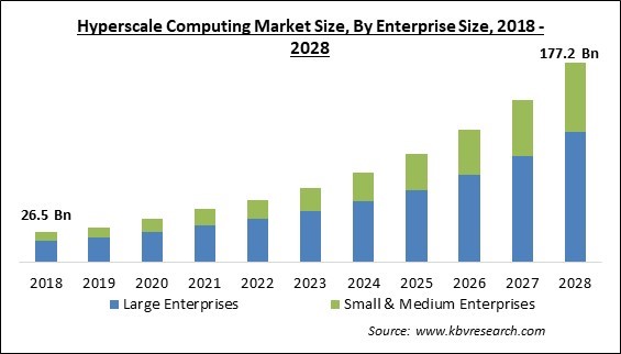 Hyperscale Computing Market Size - Global Opportunities and Trends Analysis Report 2018-2028
