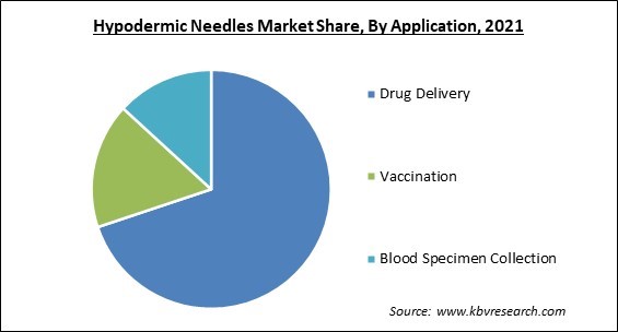 Hypodermic Needles Market Share and Industry Analysis Report 2021