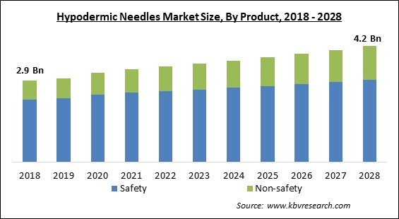 Hypodermic Needles Market Size - Global Opportunities and Trends Analysis Report 2018-2028