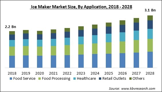 Ice Maker Market Size - Global Opportunities and Trends Analysis Report 2018-2028