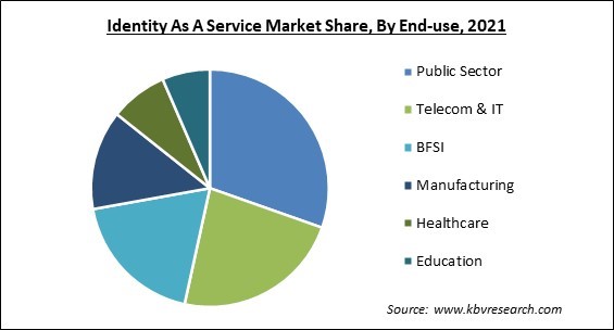 Identity as a Service Market Share and Industry Analysis Report 2021