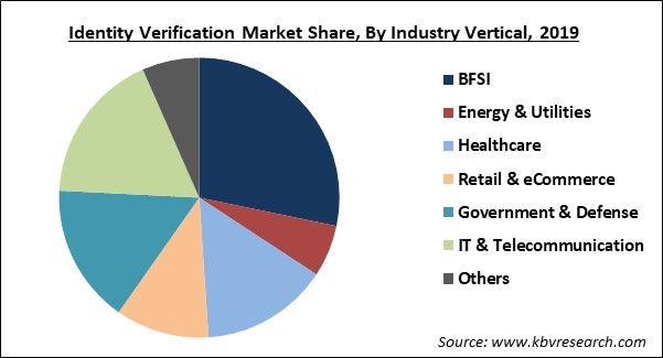 Identity Verification Market Share