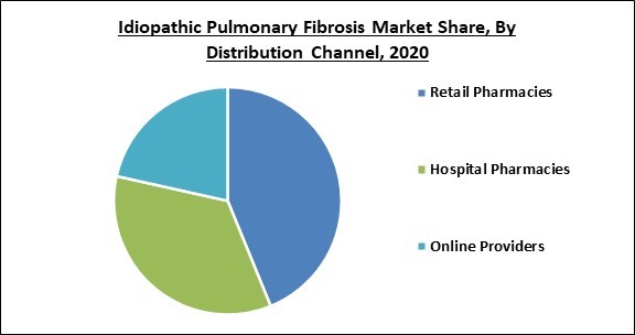 Idiopathic Pulmonary Fibrosis Market Share and Industry Analysis Report 2020