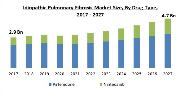 Idiopathic Pulmonary Fibrosis Market Size - Global Opportunities and Trends Analysis Report 2017-2027