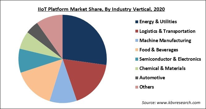 IIoT Platform Market Share and Industry Analysis Report 2021-2027