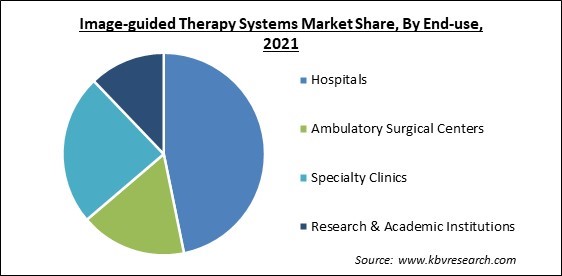 Image-guided Therapy Systems Market Share and Industry Analysis Report 2021
