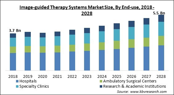 Image-guided Therapy Systems Market Size - Global Opportunities and Trends Analysis Report 2018-2028