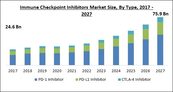Immune Checkpoint Inhibitors Market Size - Global Opportunities and Trends Analysis Report 2017-2027