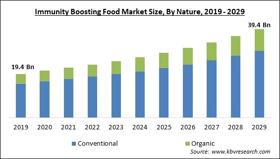 Immunity Boosting Food Market Size - Global Opportunities and Trends Analysis Report 2019-2029