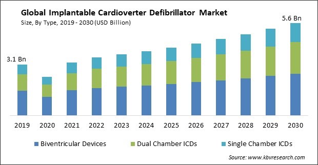 Implantable Cardioverter Defibrillator Market Size - Global Opportunities and Trends Analysis Report 2019-2030